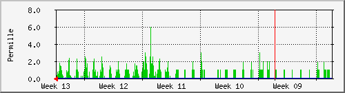 month