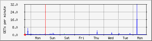 week
